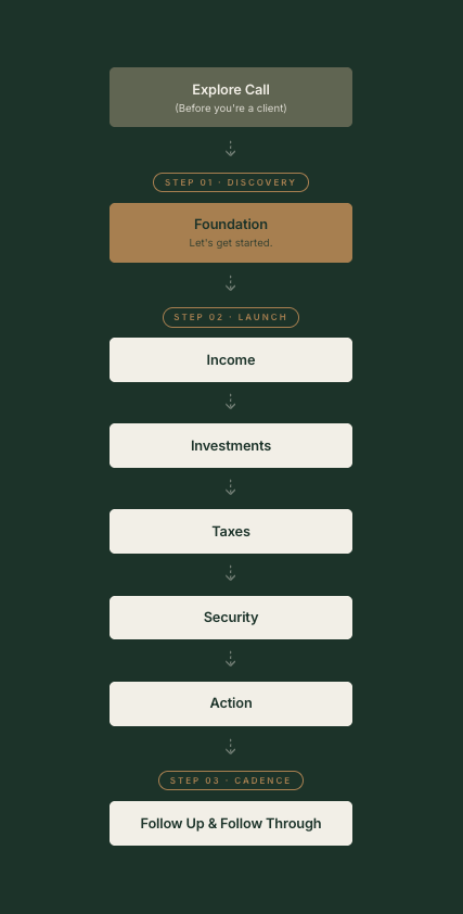The Sage Street System — three-step process flow with seven phases of real work